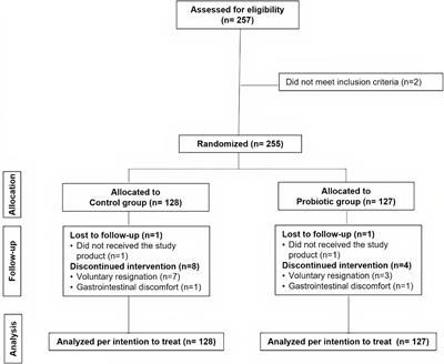 Evaluation of the effect of Loigolactobacillus coryniformis K8 CECT 5711 consumption in health care workers exposed to COVID-19